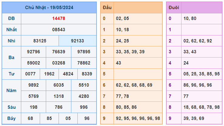 Soi cầu 247 ngày 20-05-2024