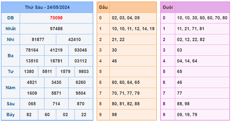 Soi cầu 247 ngày 25-05-2024