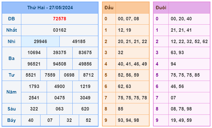 Soi cầu 247 ngày 28-05-2024