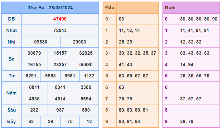 Soi cầu 247 ngày 29-05-2024