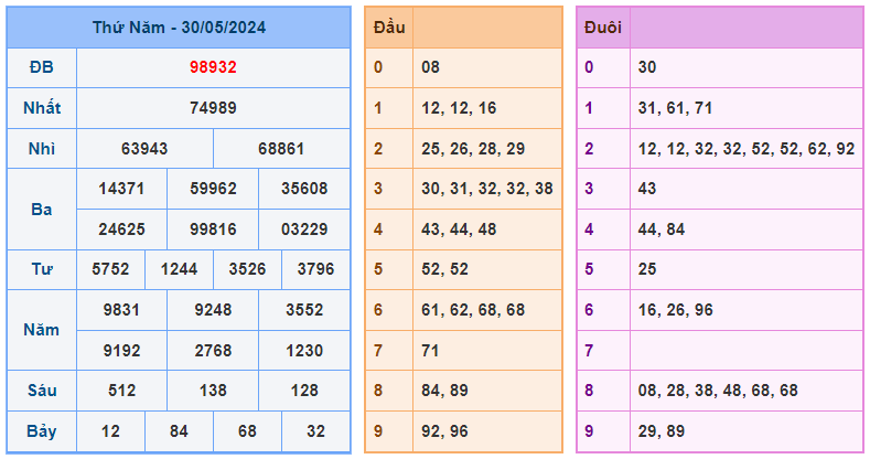 Soi cầu 247 ngày 31-05-2024