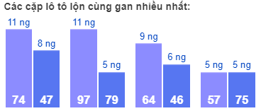 Các cặp lô tô lộn cùng gan nhiều nhất