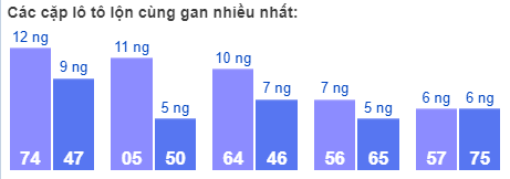 Các cặp lô tô lộn cùng gan nhiều nhất