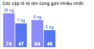 Các cặp lô tô lộn cùng gan nhiều nhất