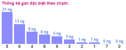 Thống kê gan đặc biệt theo chạm