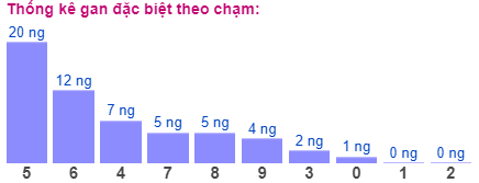 Thống kê gan đặc biệt theo chạm