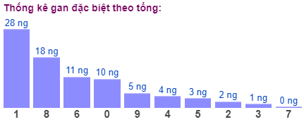 Thống kê gan đặc biệt theo tổng