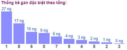 Thống kê gan đặc biệt theo tổng