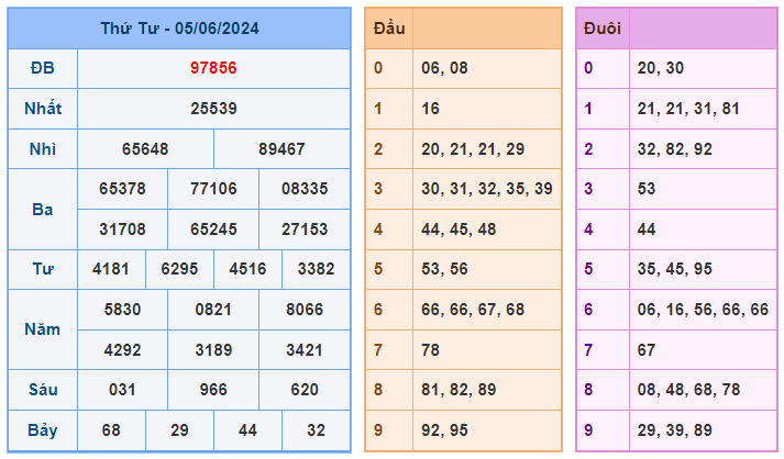 Soi cầu 247 ngày 06-06-2024