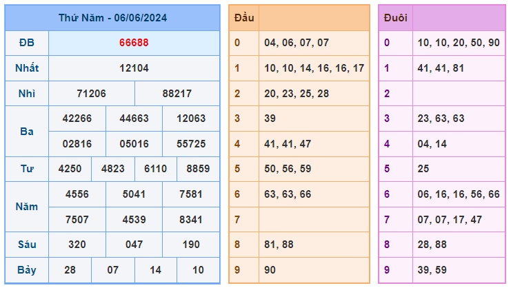 Soi cầu 247 ngày 07-06-2024