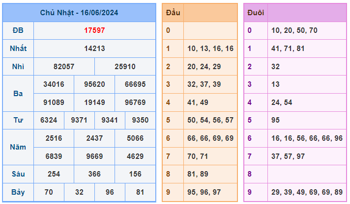 Soi cầu 247 ngày 17-06-2024