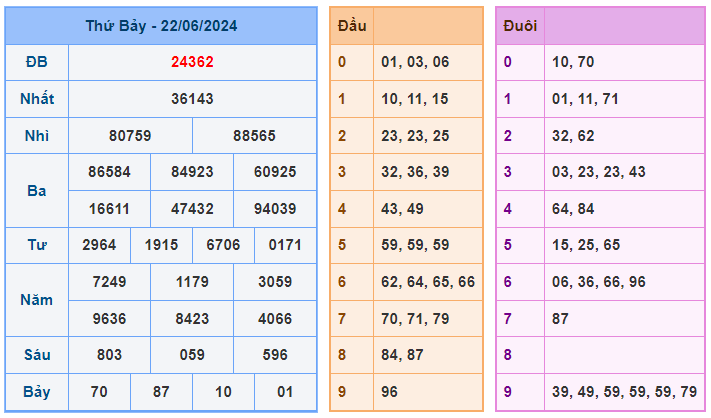 Soi cầu 247 ngày 23-06-2024