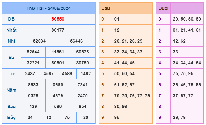 Soi cầu 247 ngày 25-06-2024