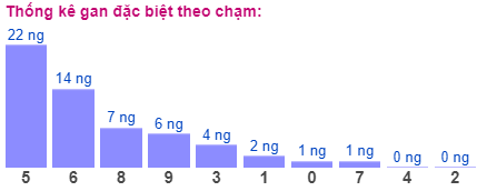 Thống kê gan đặc biệt theo chạm