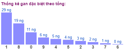 Thống kê gan đặc biệt theo tổng