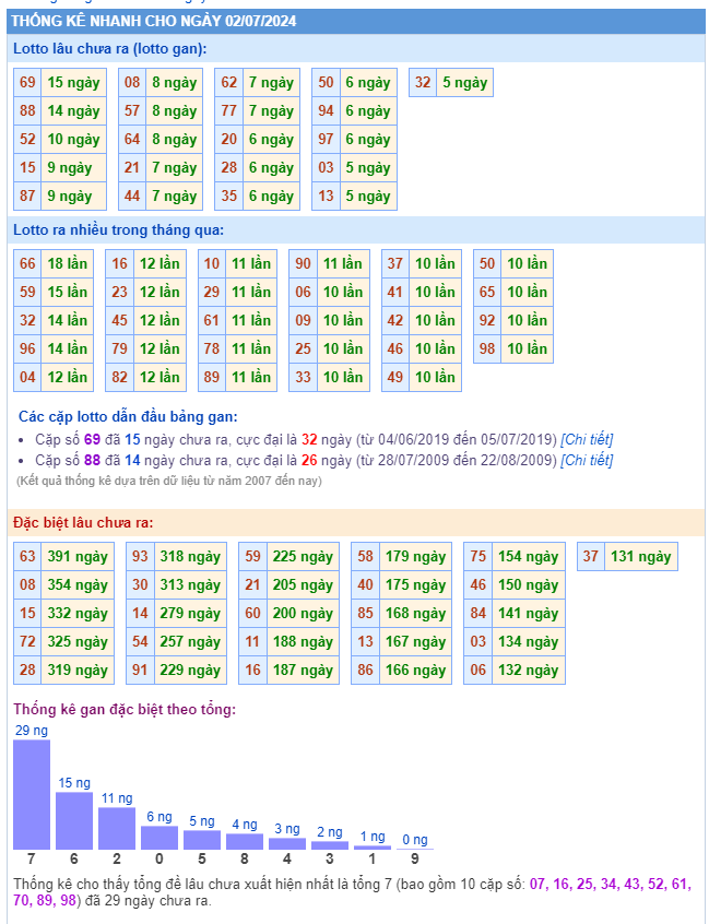 Lotto online ngày 02-07-2024