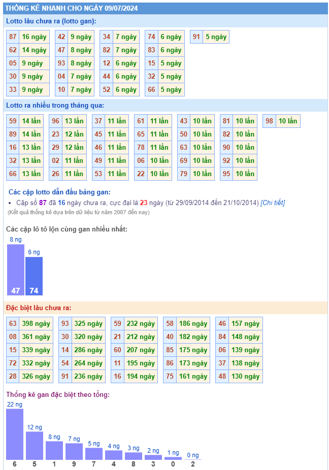 Lotto online ngày 09-07-2024