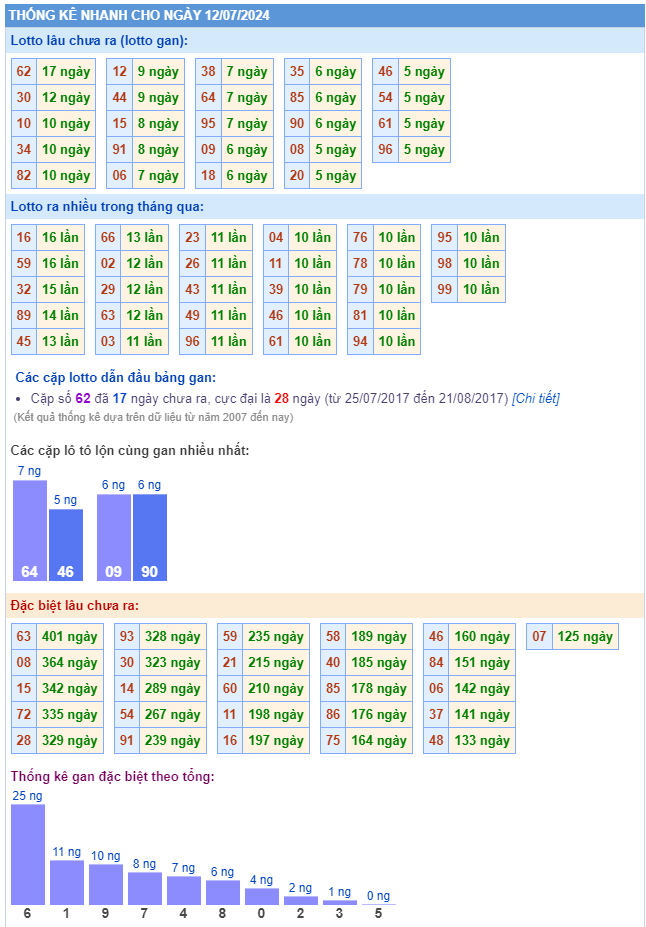 Lotto online ngày 12-07-2024