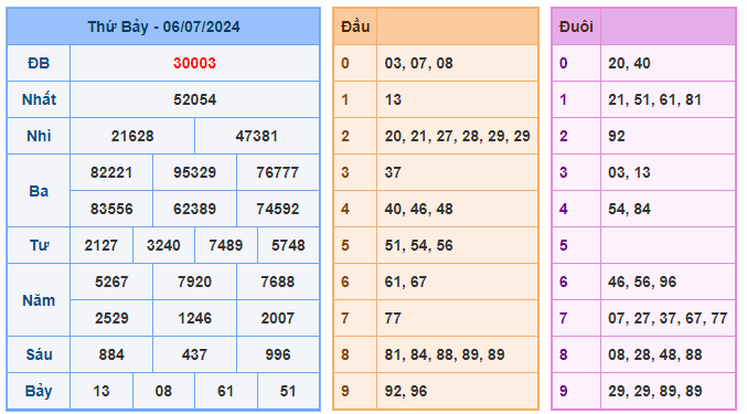 Soi cầu 247 ngày 07-07-2024