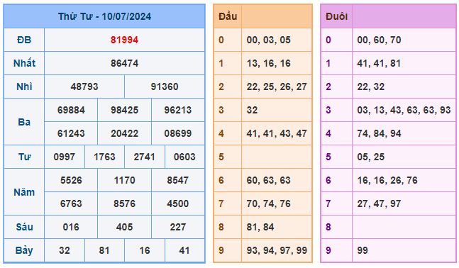 Soi cầu 247 ngày 11-07-2024