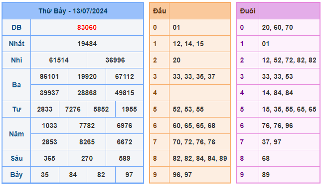 Soi cầu 247 ngày 14-07-2024