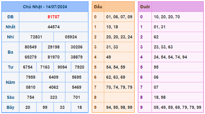 Soi cầu 247 ngày 15-07-2024