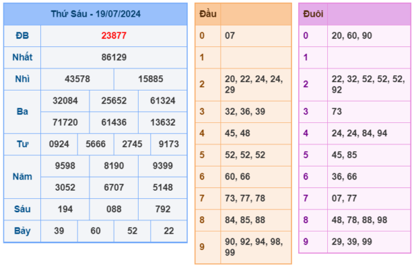 Kết quả XSMB ngày 19-07-2024