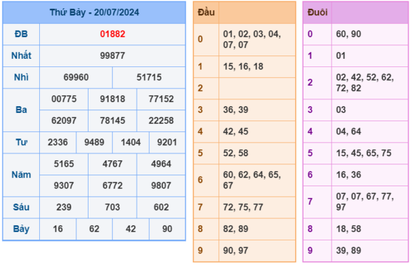 Kết quả XSMB ngày 20-07-2024